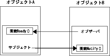 \includegraphics[width=8.0cm]{/home/inaba/eps/lecture/ObjComm.eps}