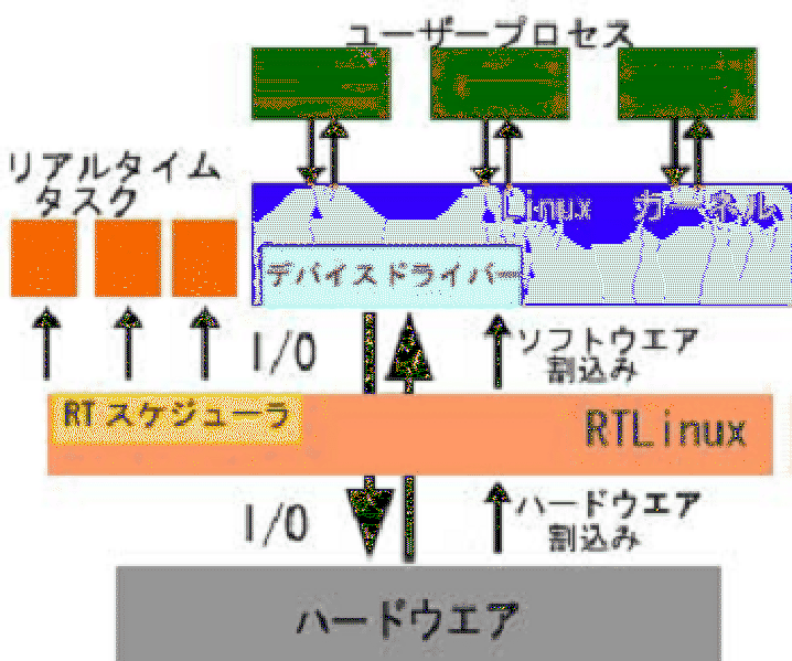 \includegraphics[width=1.0\columnwidth]{/home/inaba/eps/hoap/arch-rtlinux.eps}