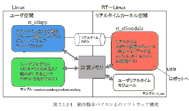 \includegraphics[width=1.0\columnwidth]{/home/inaba/eps/hoap/hoapsoftsys.eps}